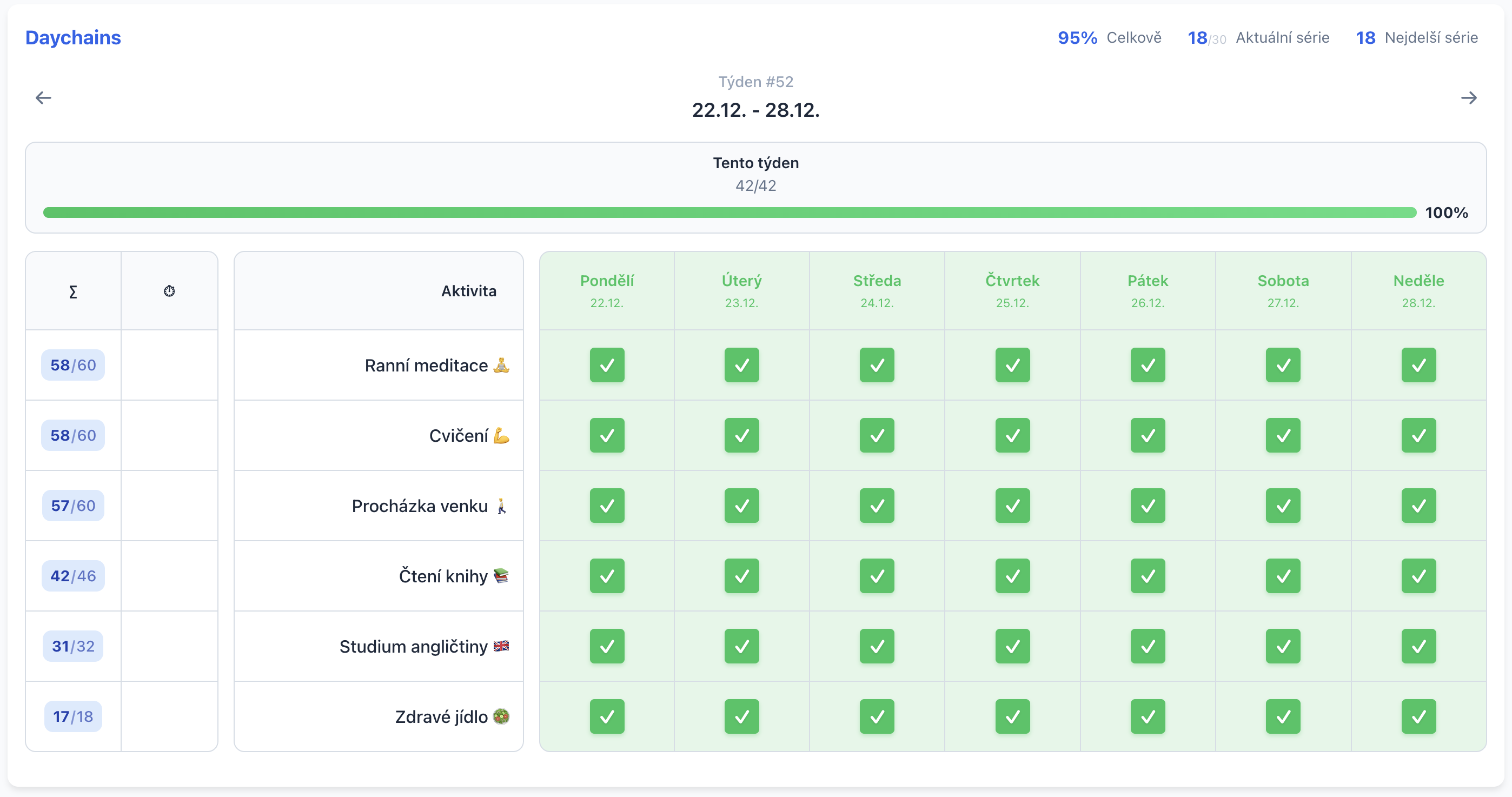 Kompletní týden na 100%