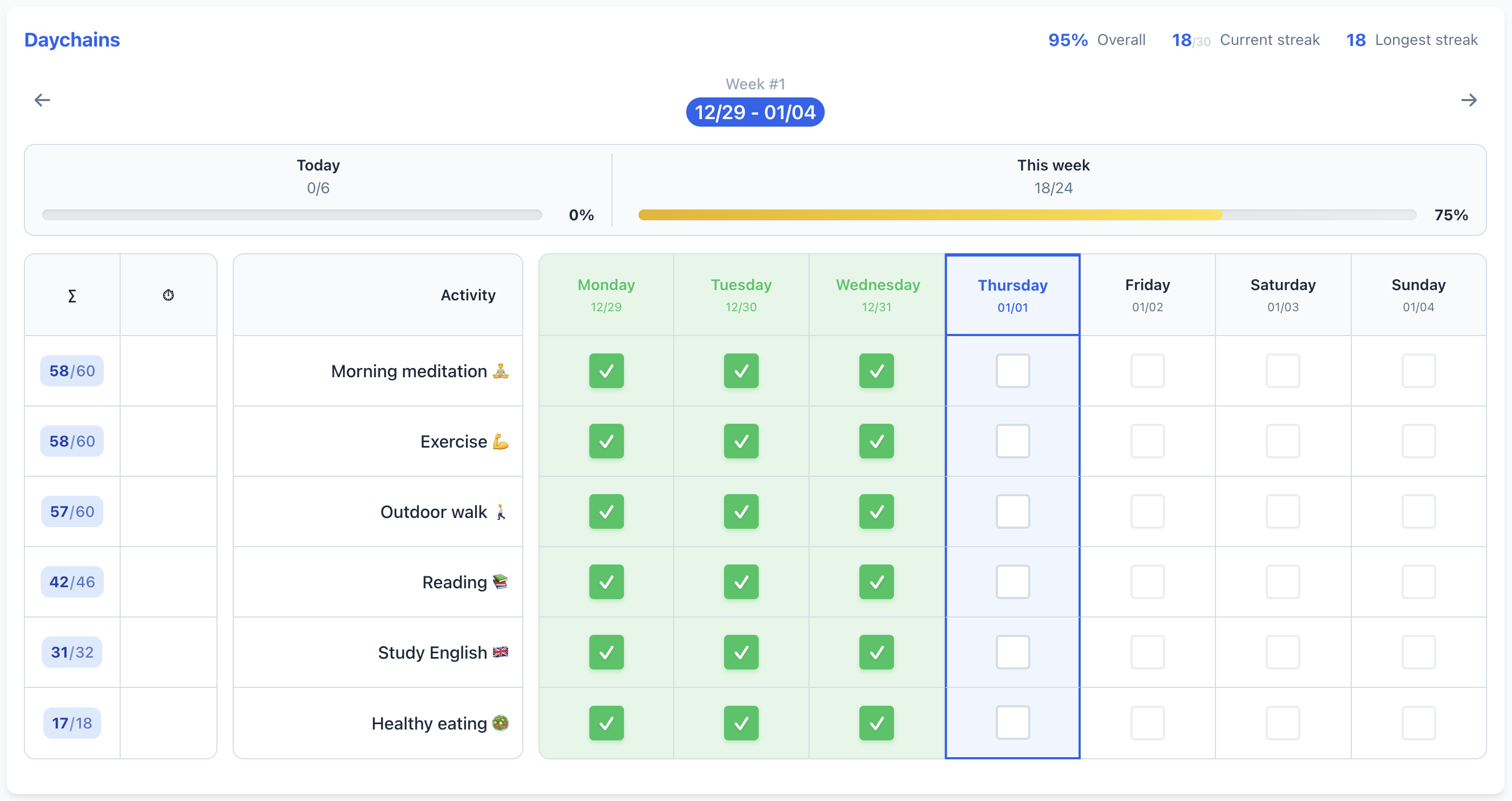 Weekly activity overview